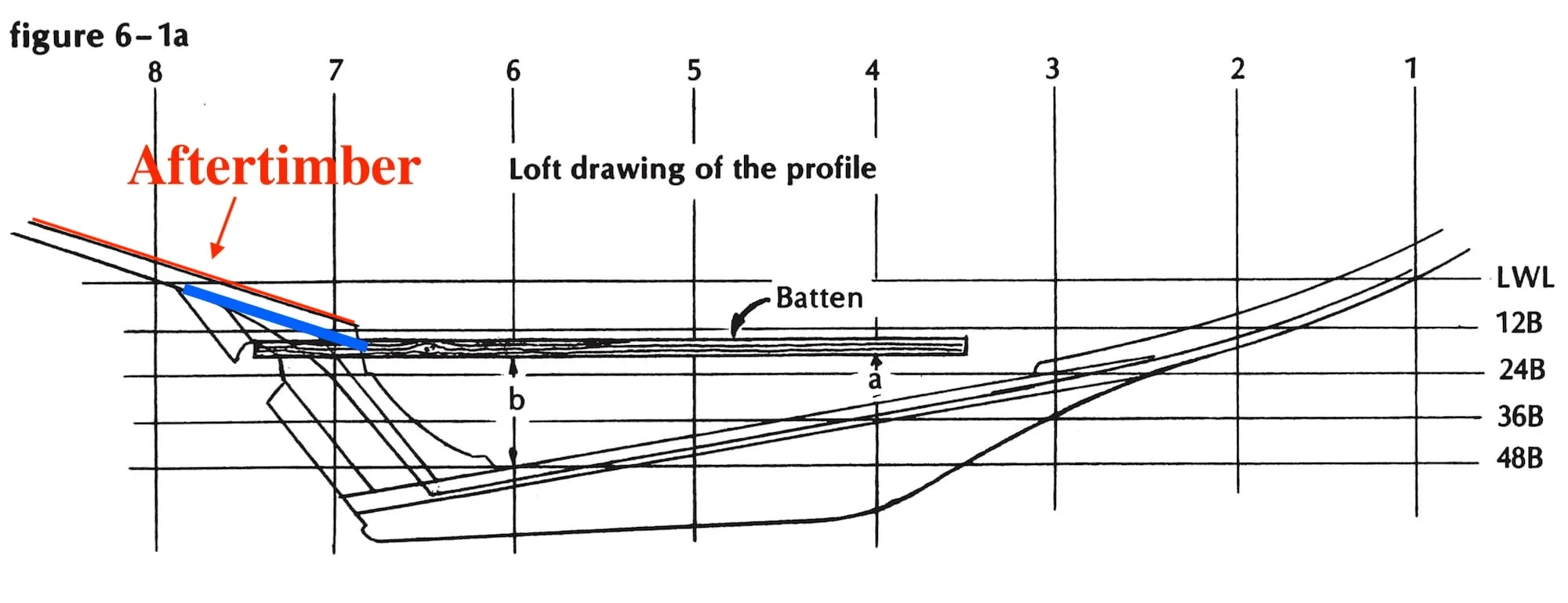 Aftertimber orientation