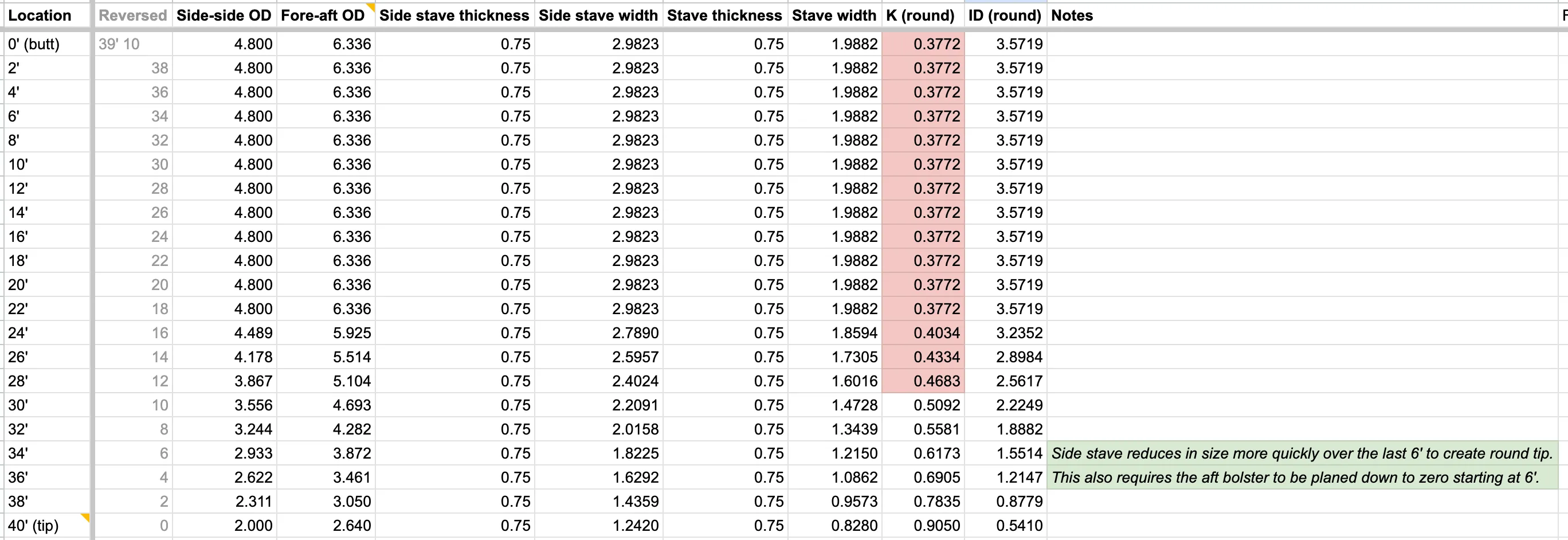 Engineering spreadsheet showing mast dimensions at every station